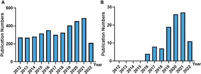 Global status of research on cutaneous squamous cell carcinoma and its programmed cell death: Bibliometric and visual analysis from 2012 to middle 2022